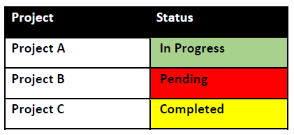 Table showing project statuses: Project A - with text In Progress (green), Project B - with text Pending (red), Project C - with text Completed (yellow).