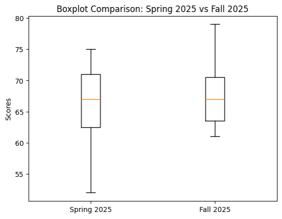 Boxplot comparison of scores for Spring 2025 and Fall 2025.
