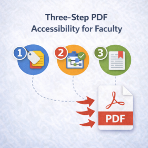 Diagram showing three steps for PDF accessibility for faculty, featuring numbered icons and a PDF symbol.