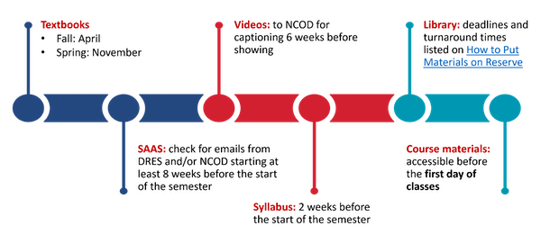 Academic deadline timeline with categories for textbooks, videos, SAAS, syllabus, library, and course materials.
