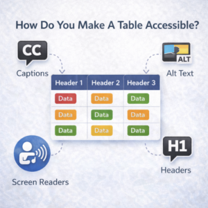 Illustration showing accessibility features for tables with captions, alt text, screen readers, and headers.