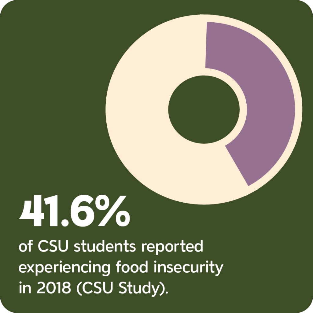 41.6% of CSU students reported experiencing food insecurity in 2018 (CSU Study).