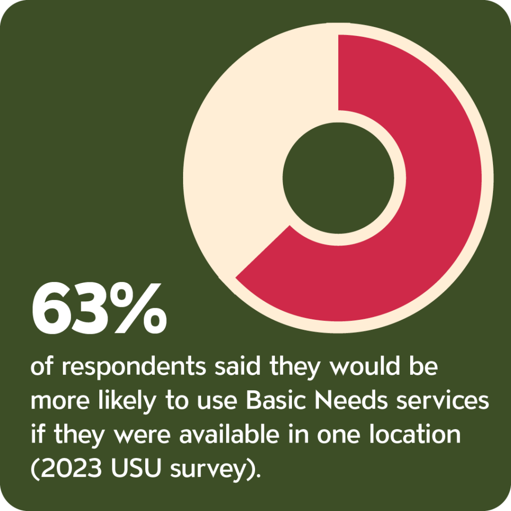63% of respondents said they would be more likely to use Basic Needs services if they were available in one location (2023 USU survey).