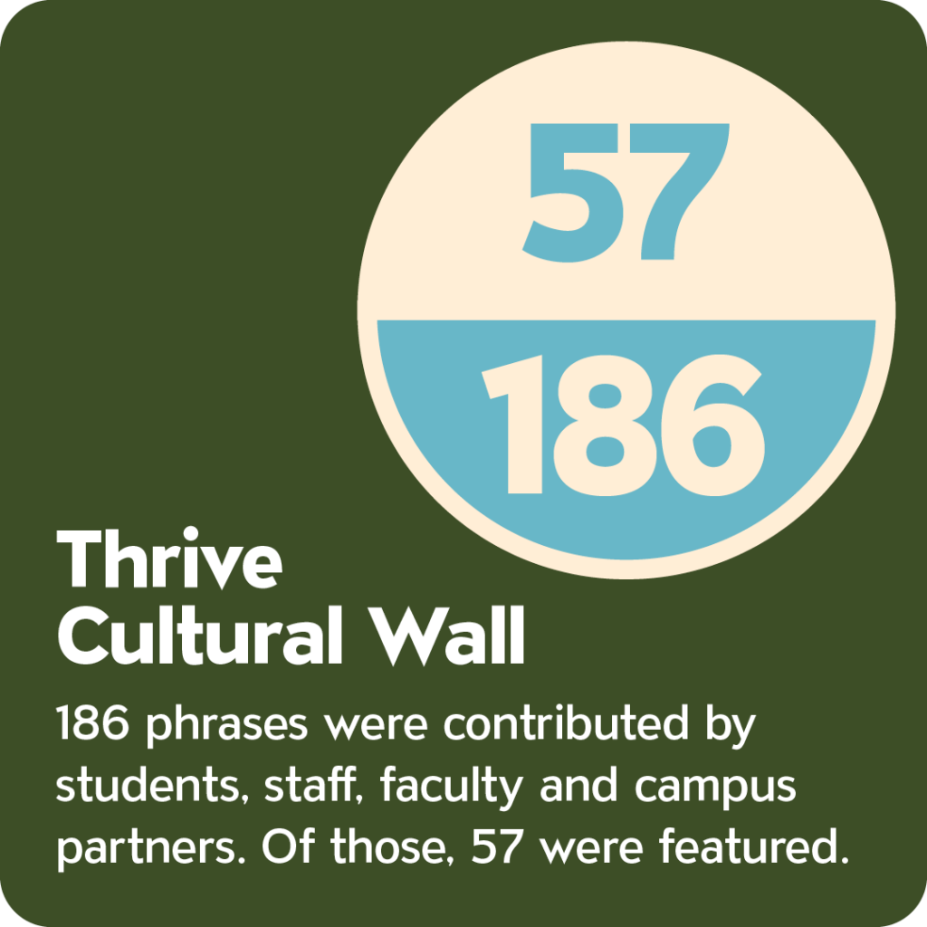 57
186
Thrive Cultural Wall
186 phrases were contributed by students, staff, faculty and campus partners. Of those, 57 were featured.