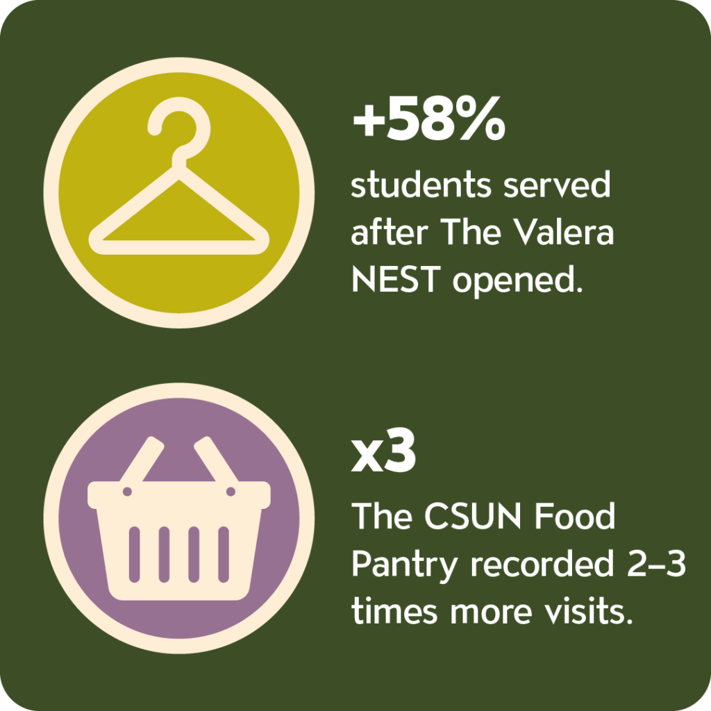 +58% students served after The Valera NEST opened.
x3 The CSUN Food Pantry recorded 2–3 times more visits.