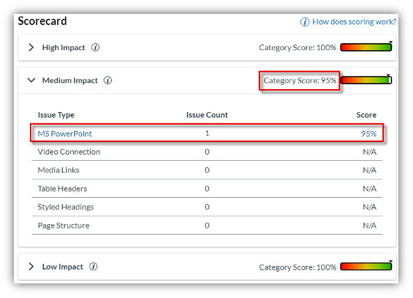 Accessibility scorecard showing a 95% Medium Impact score, with one MS PowerPoint issue and no issues in the other listed categories.