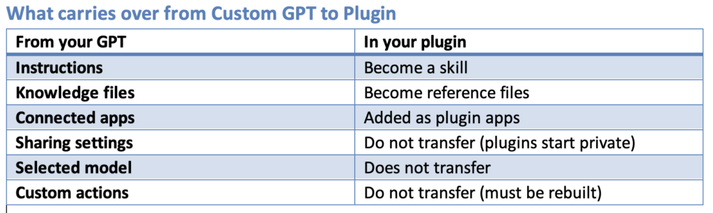 A two-column table titled “What carries over from Custom GPT to Plugin.” The left column, headed “From your GPT,” lists six items, and the right column, headed “In your plugin,” explains how each item transfers. Alternating rows are shaded light blue and white. The table states that instructions become a skill, knowledge files become reference files, connected apps are added as plugin apps, sharing settings do not transfer because plugins start private, the selected model does not transfer, and custom actions do not transfer and must be rebuilt.