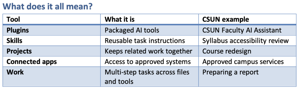 A three-column table titled “What does it all mean?” The columns are labeled “Tool,” “What it is,” and “CSUN example.” The table has five rows with alternating white and light blue shading:
Plugins — Packaged AI tools — CSUN Faculty AI Assistant
Skills — Reusable task instructions — Syllabus accessibility review
Projects — Keeps related work together — Course redesign
Connected apps — Access to approved systems — Approved campus services
Work — Multi-step tasks across files and tools — Preparing a report
The table uses black text, blue-gray borders, and a blue-gray title and header divider.