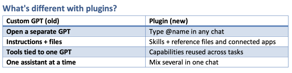 A three-column table titled “What does it all mean?” The columns are labeled “Tool,” “What it is,” and “CSUN example.” Five rows list different tools and their descriptions: Plugins—“Packaged AI tools”—“CSUN Faculty AI Assistant”; Skills—“Reusable task instructions”—“Syllabus accessibility review”; Projects—“Keeps related work together”—“Course redesign”; Connected apps—“Access to approved systems”—“Approved campus services”; and Work—“Multi-step tasks across files and tools”—“Preparing a report.” The table uses black text, thin blue grid lines, and alternating white and pale blue row backgrounds.